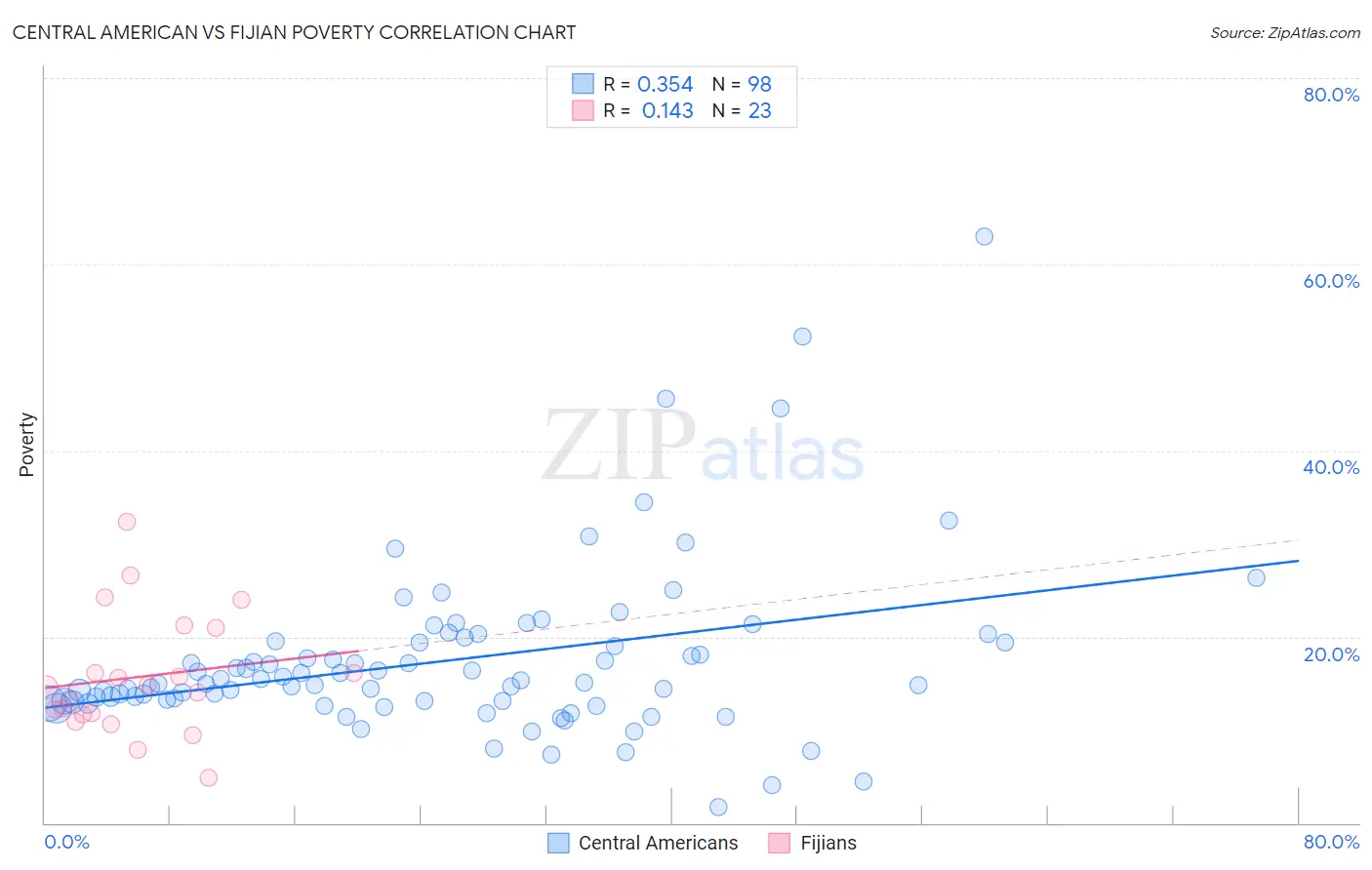 Central American vs Fijian Poverty