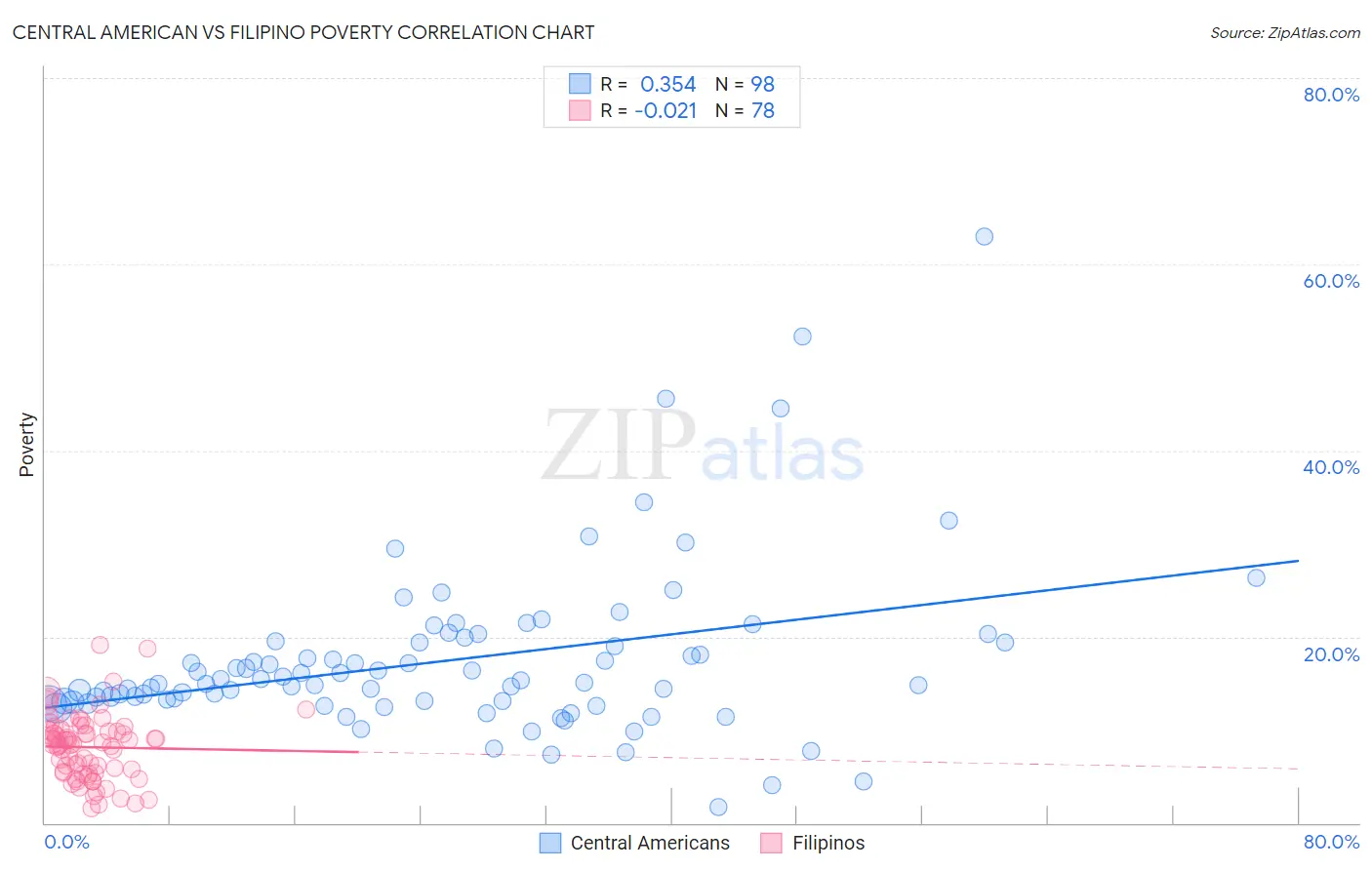 Central American vs Filipino Poverty