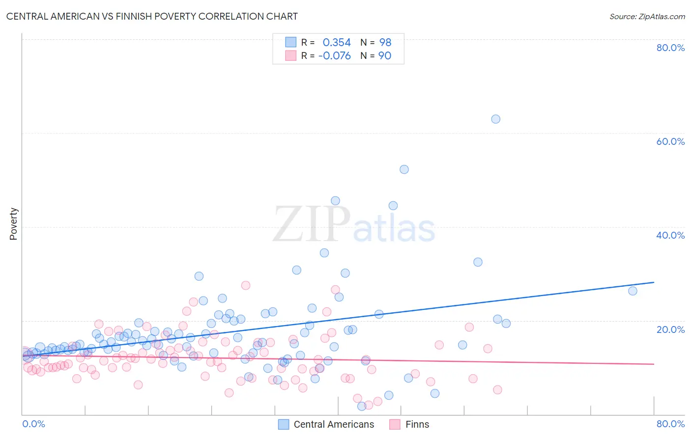 Central American vs Finnish Poverty