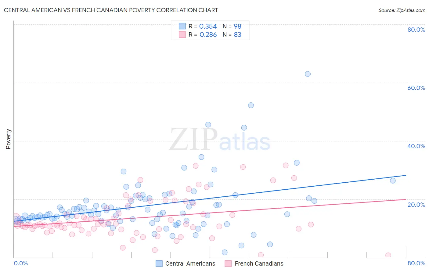 Central American vs French Canadian Poverty