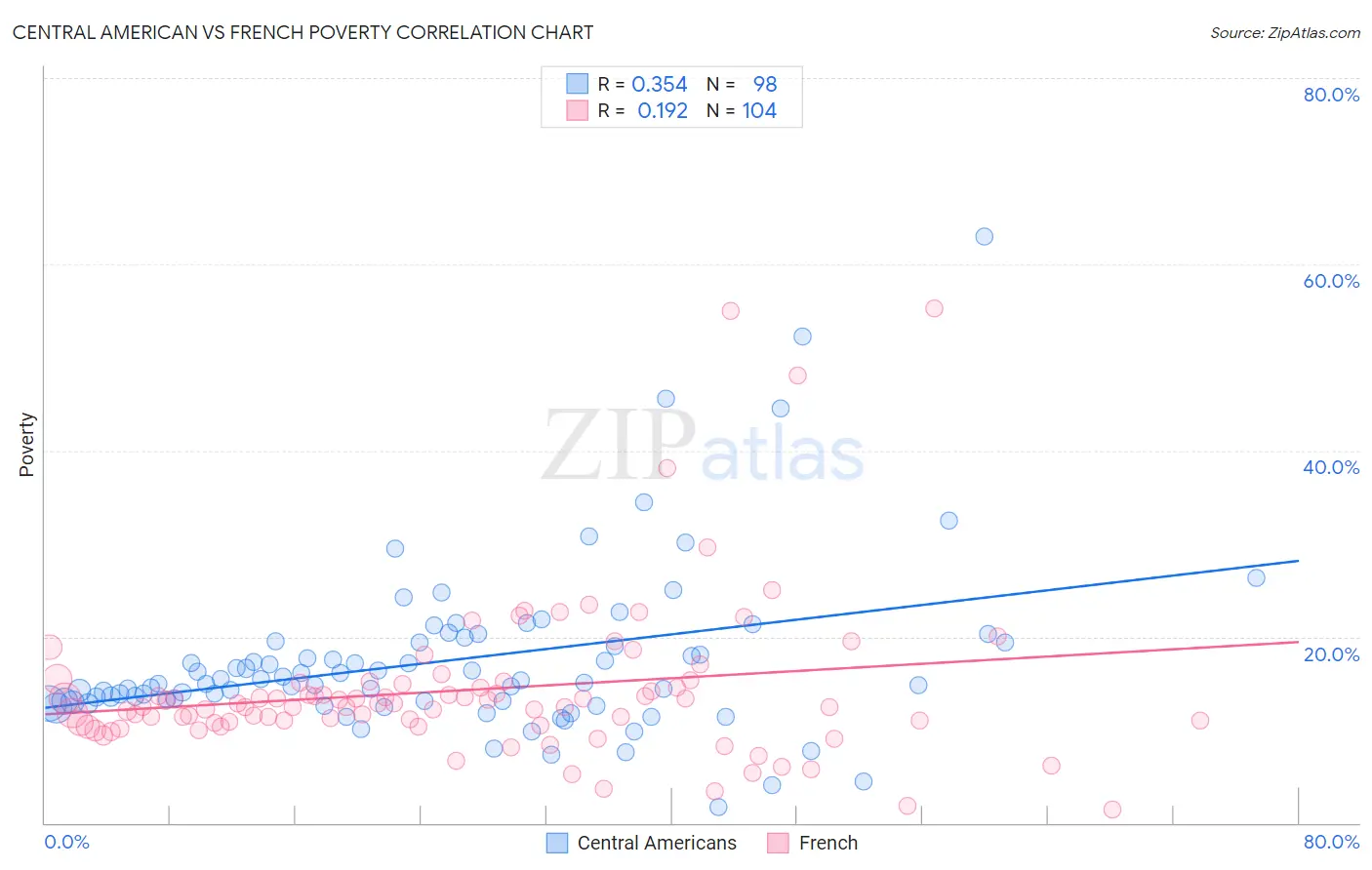 Central American vs French Poverty