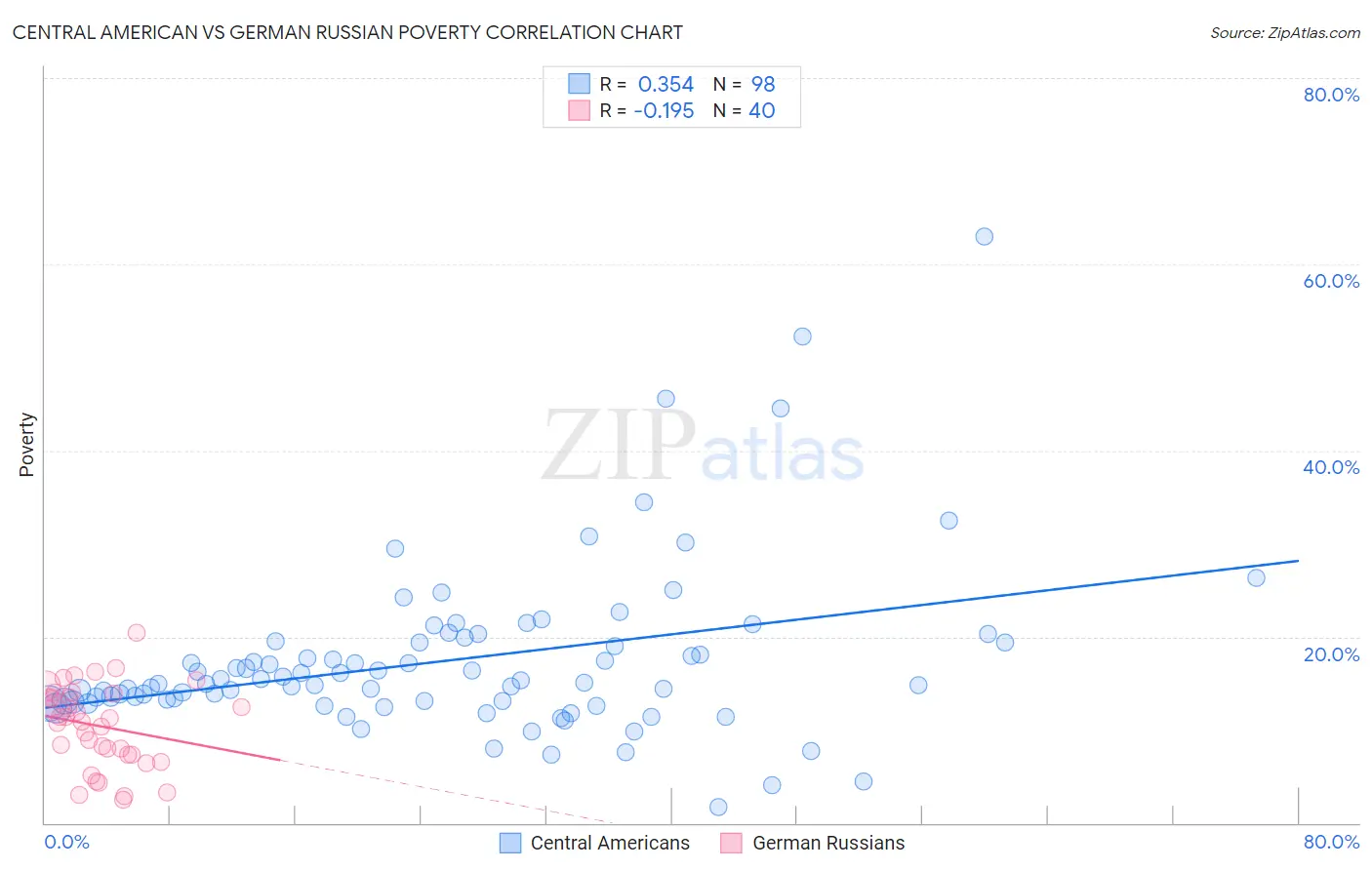 Central American vs German Russian Poverty