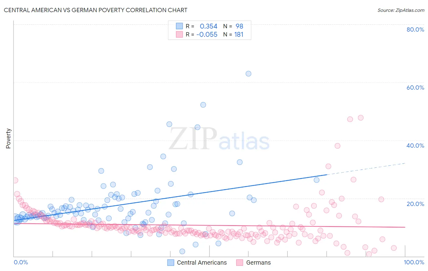 Central American vs German Poverty