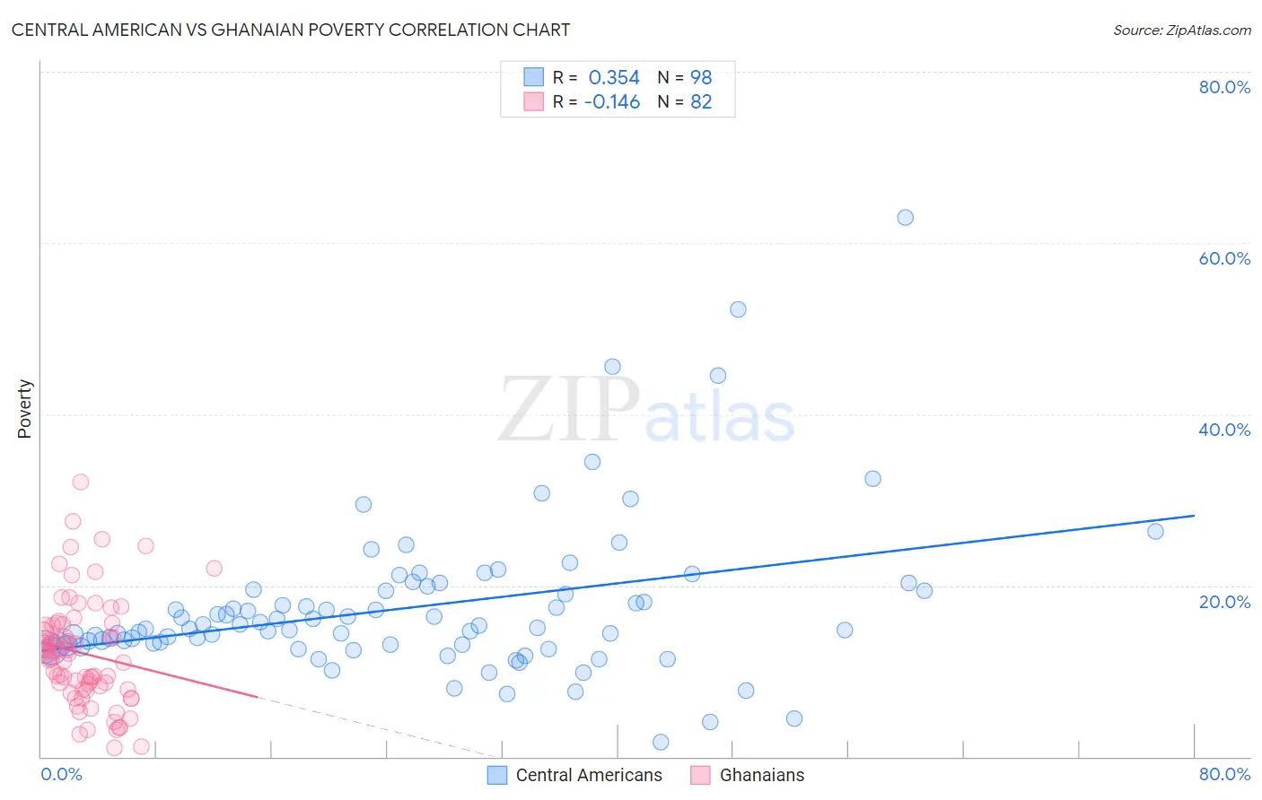 Central American vs Ghanaian Poverty