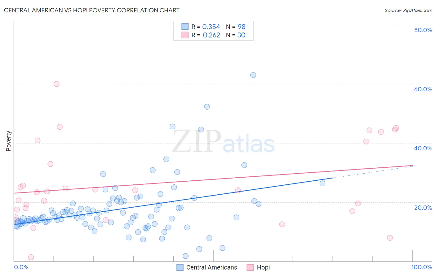 Central American vs Hopi Poverty