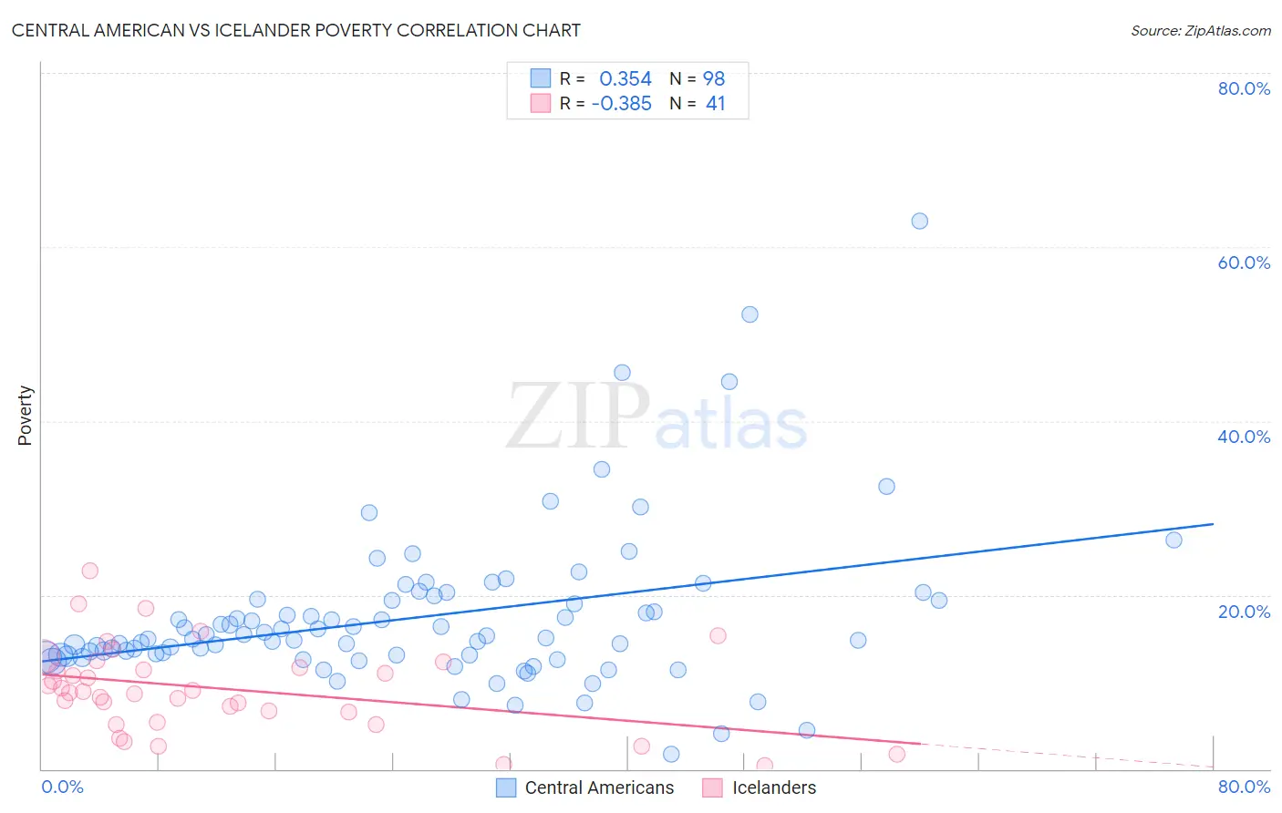 Central American vs Icelander Poverty