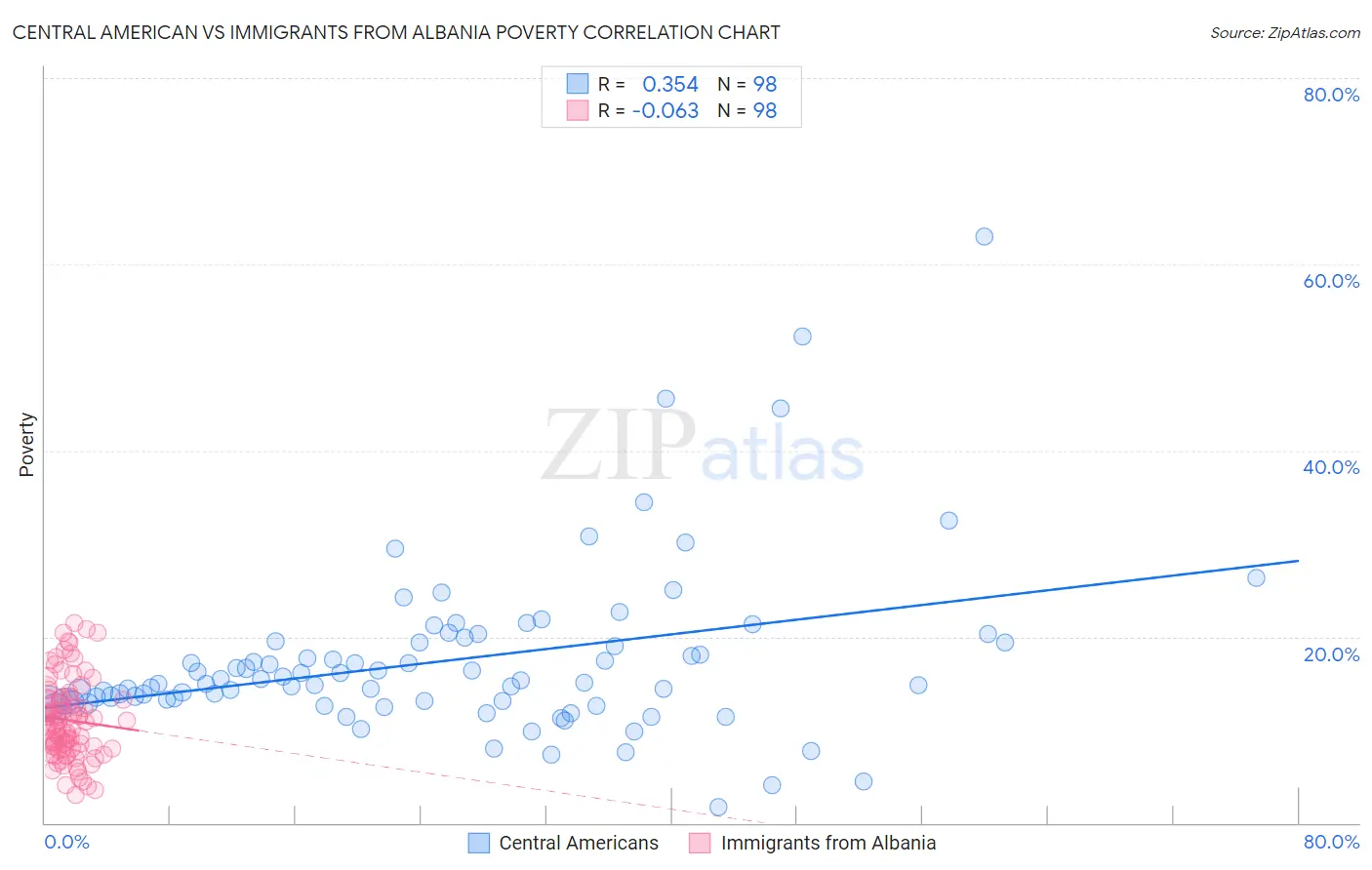 Central American vs Immigrants from Albania Poverty