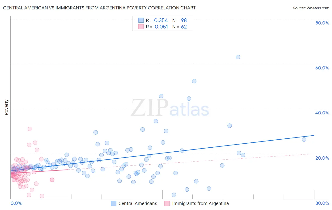 Central American vs Immigrants from Argentina Poverty
