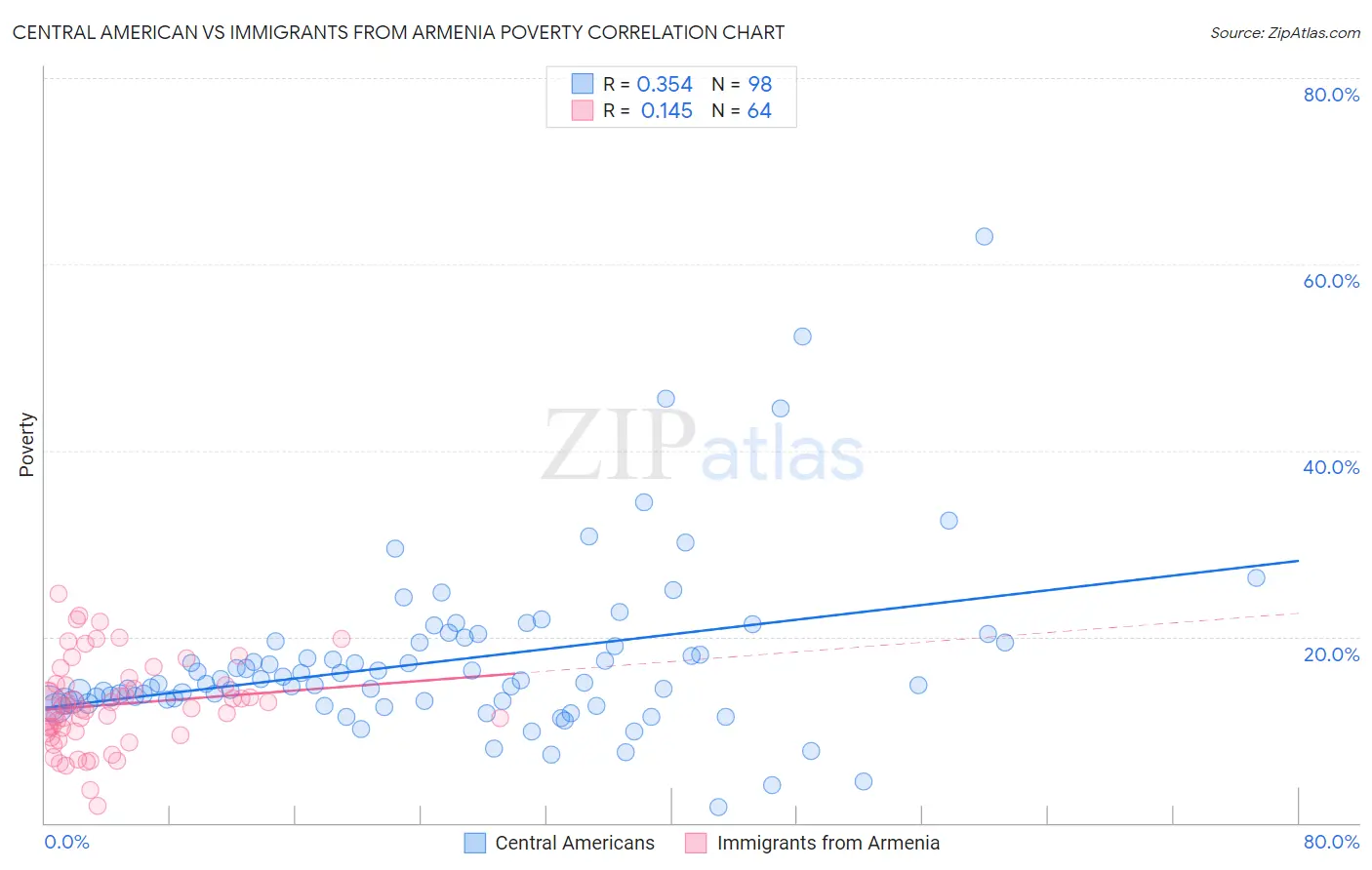 Central American vs Immigrants from Armenia Poverty
