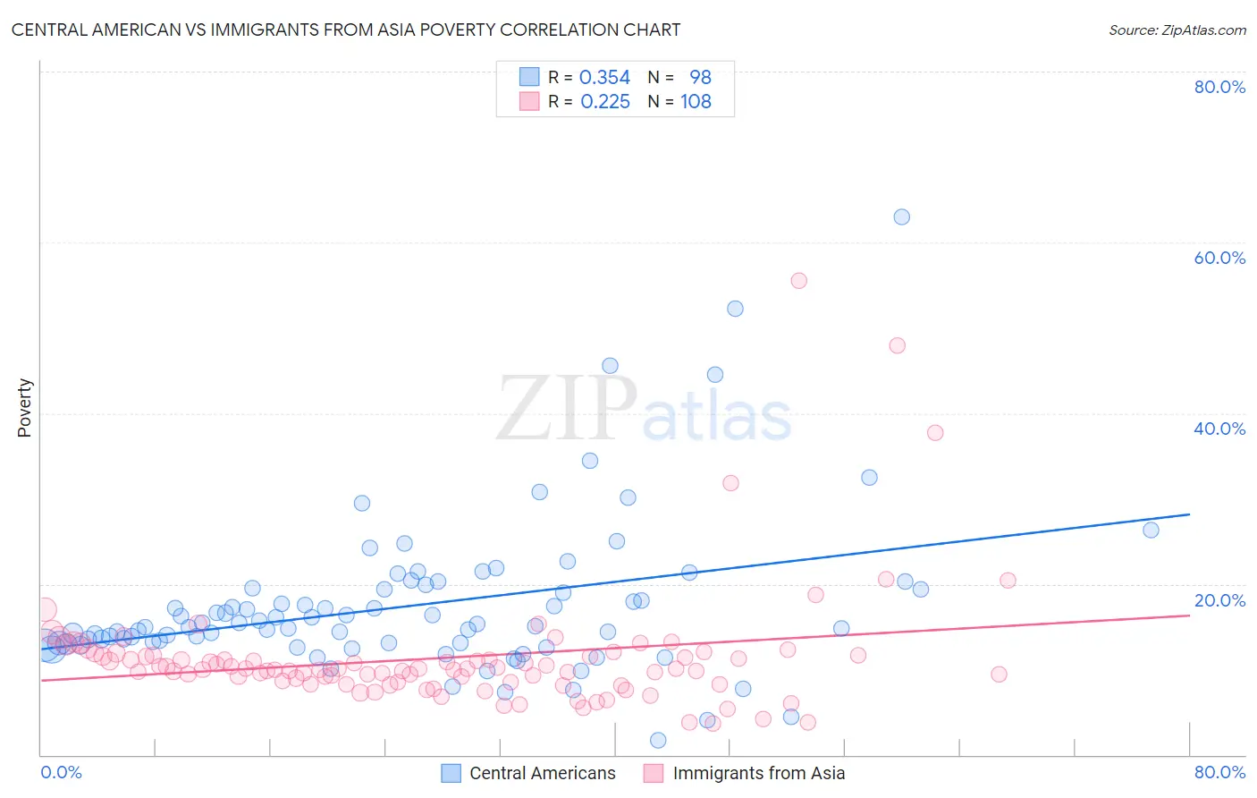 Central American vs Immigrants from Asia Poverty