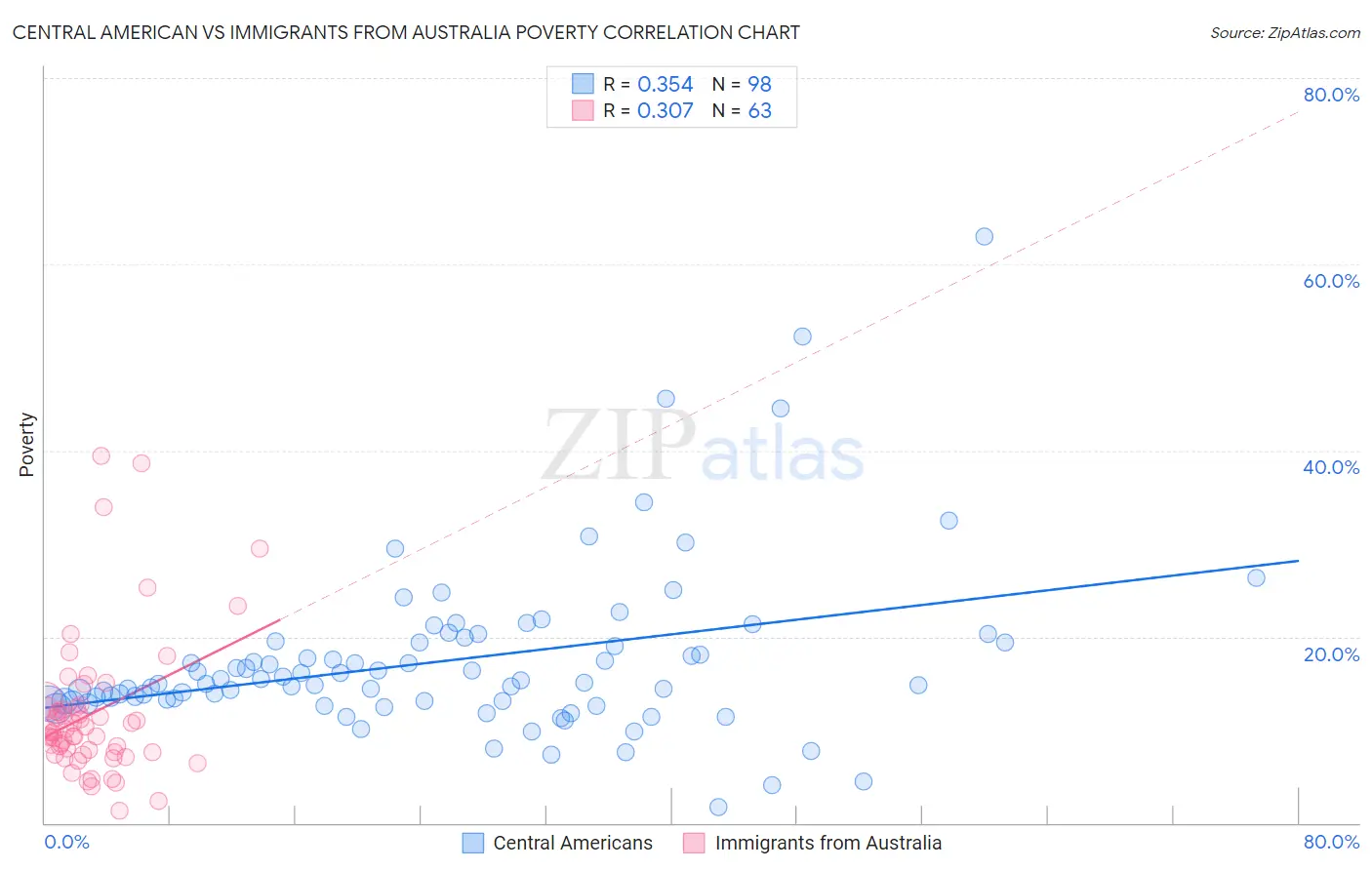 Central American vs Immigrants from Australia Poverty