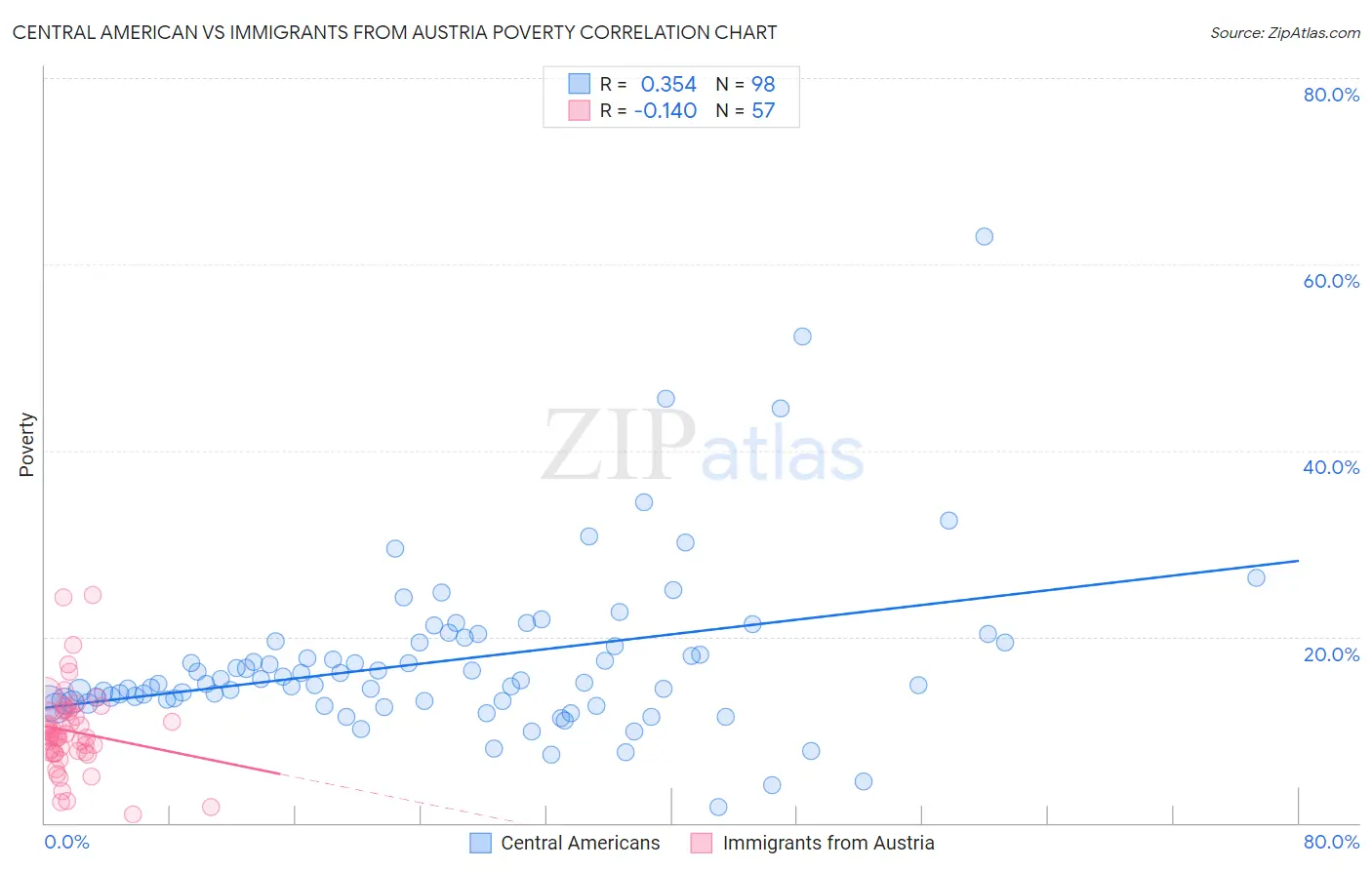 Central American vs Immigrants from Austria Poverty