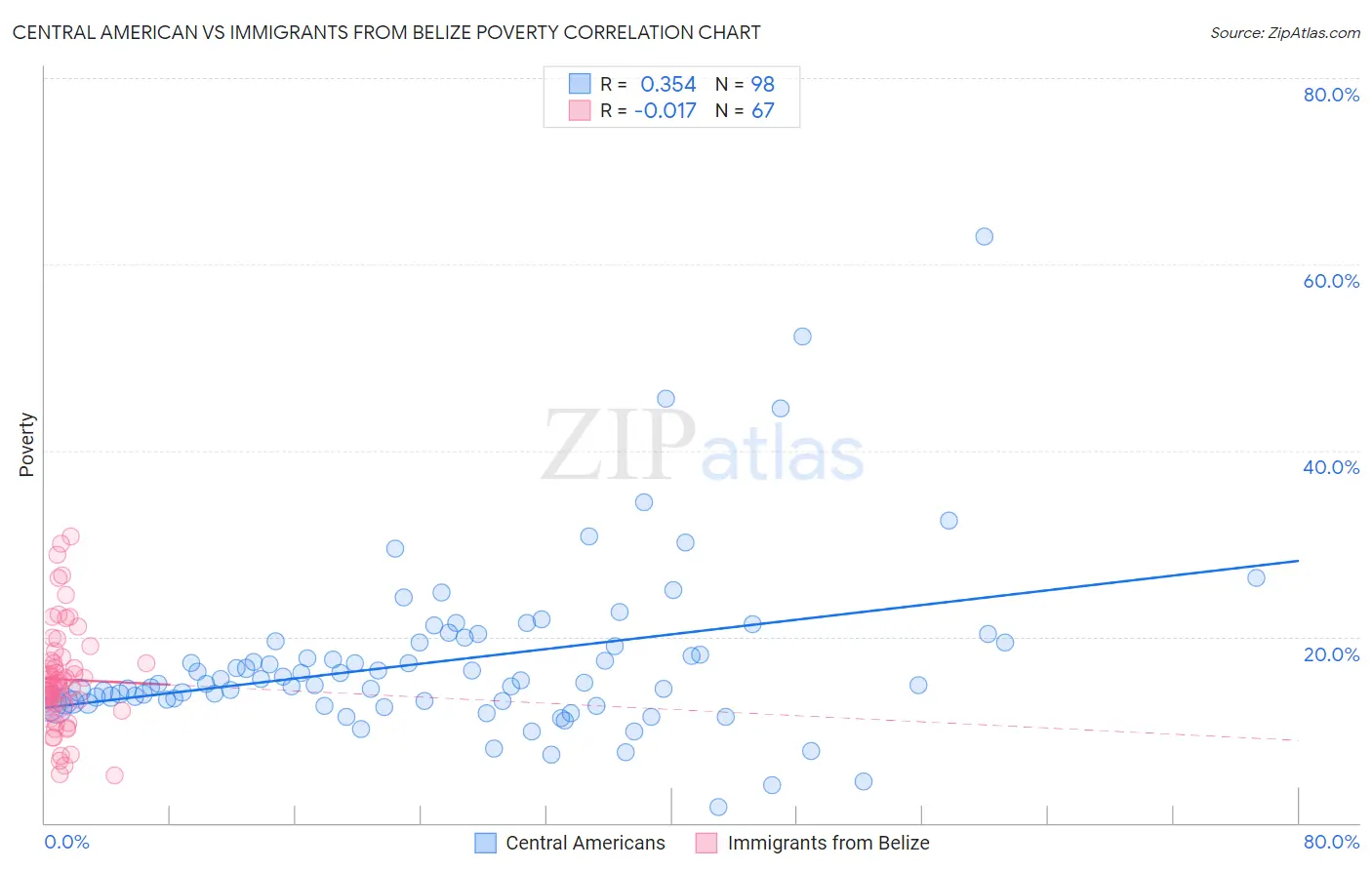 Central American vs Immigrants from Belize Poverty
