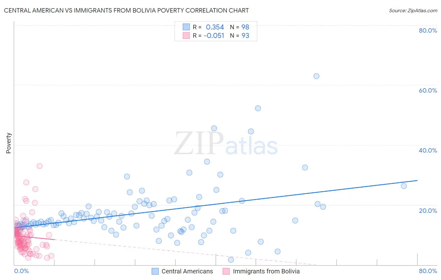 Central American vs Immigrants from Bolivia Poverty