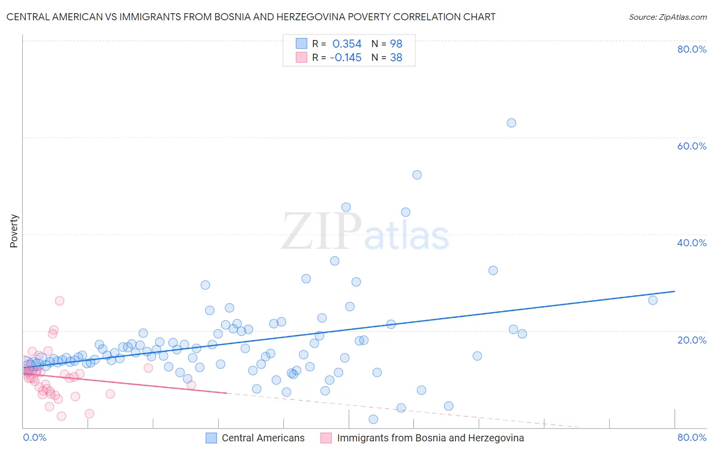 Central American vs Immigrants from Bosnia and Herzegovina Poverty