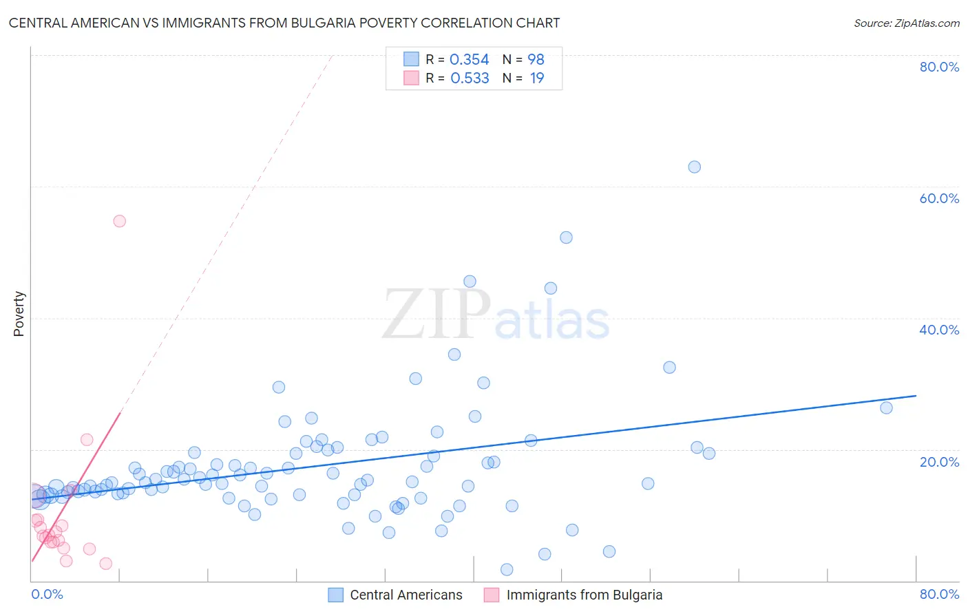 Central American vs Immigrants from Bulgaria Poverty