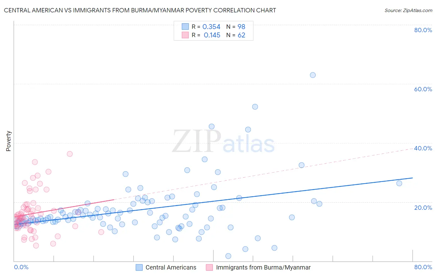 Central American vs Immigrants from Burma/Myanmar Poverty