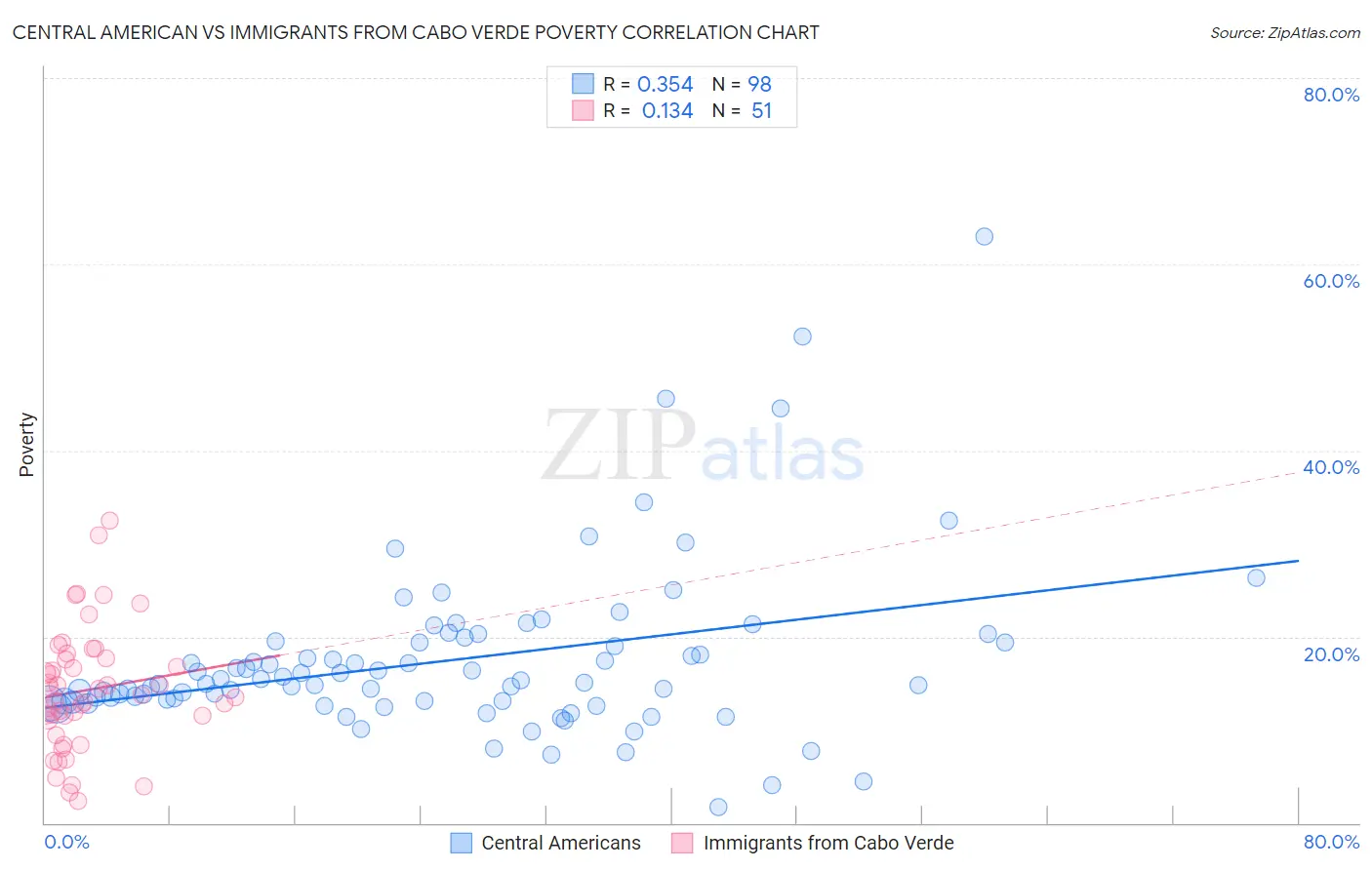 Central American vs Immigrants from Cabo Verde Poverty