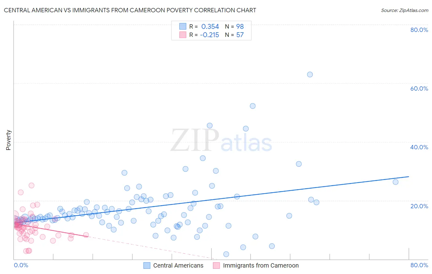 Central American vs Immigrants from Cameroon Poverty