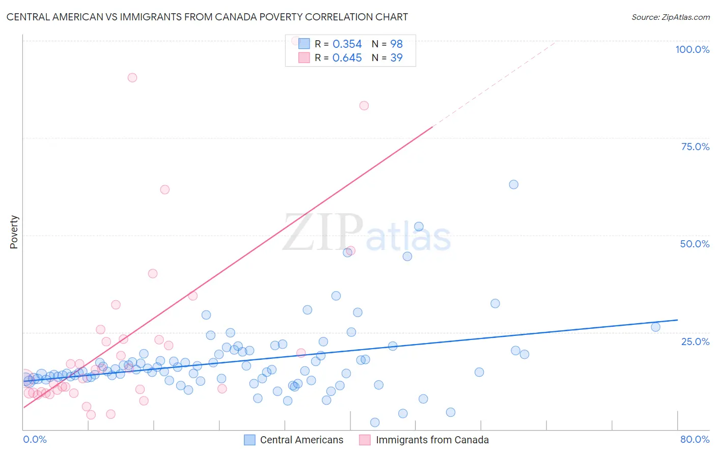 Central American vs Immigrants from Canada Poverty