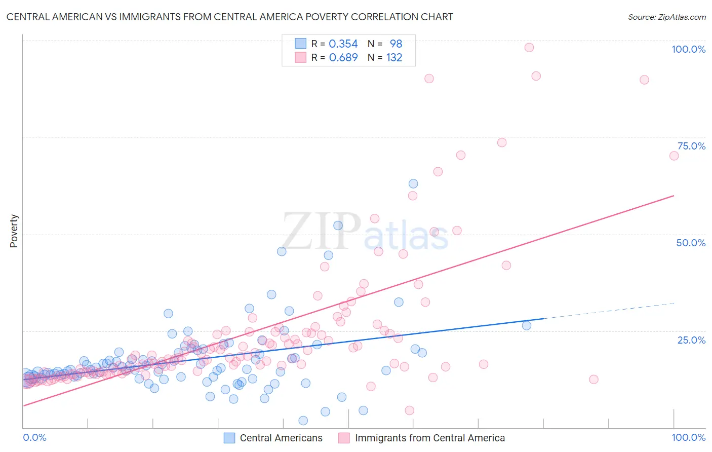 Central American vs Immigrants from Central America Poverty