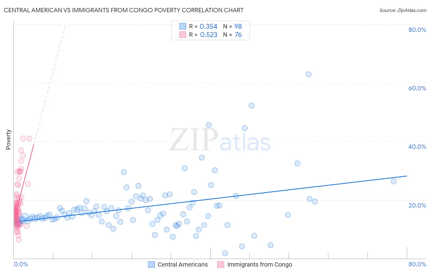 Central American vs Immigrants from Congo Poverty