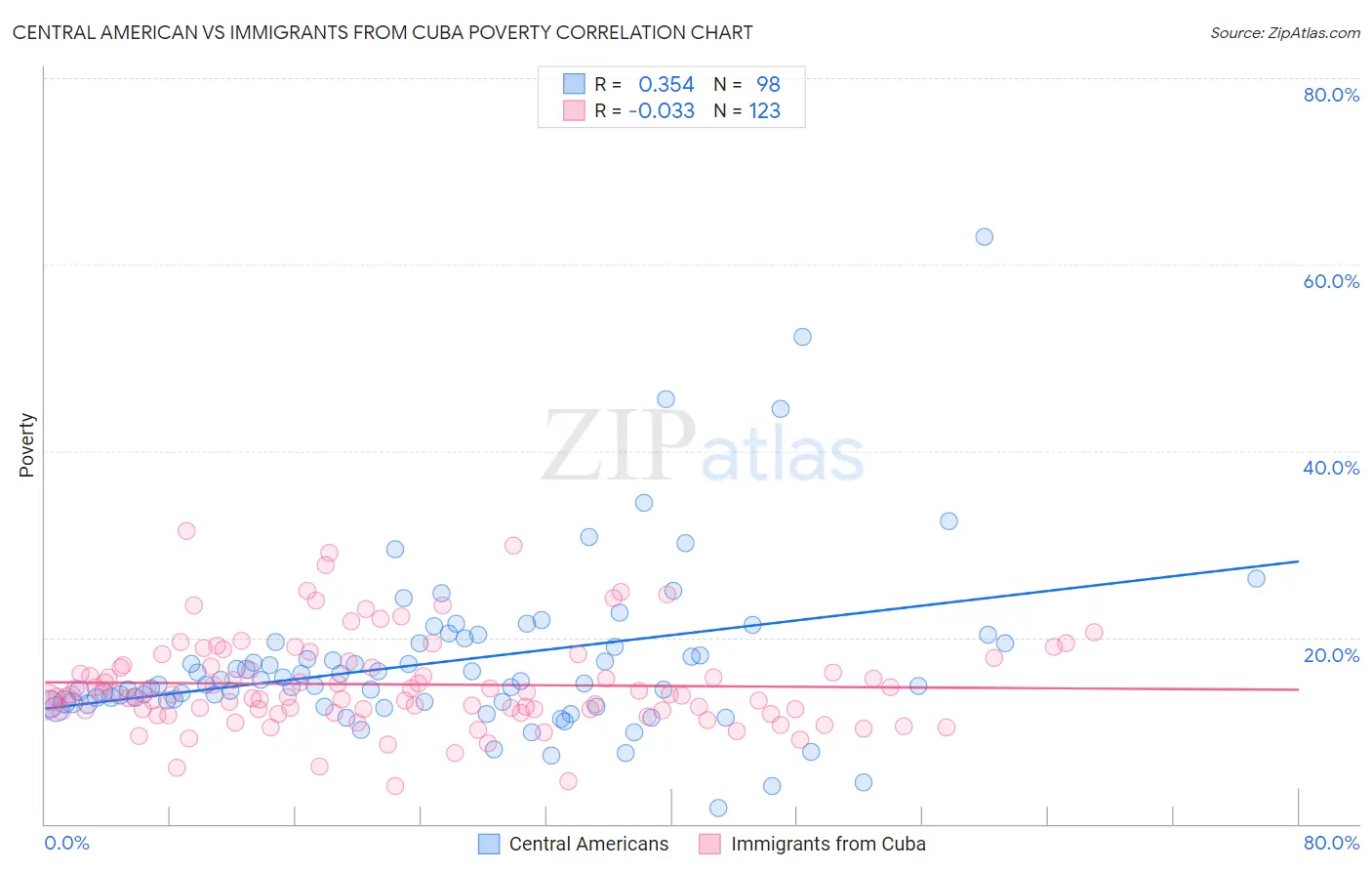 Central American vs Immigrants from Cuba Poverty