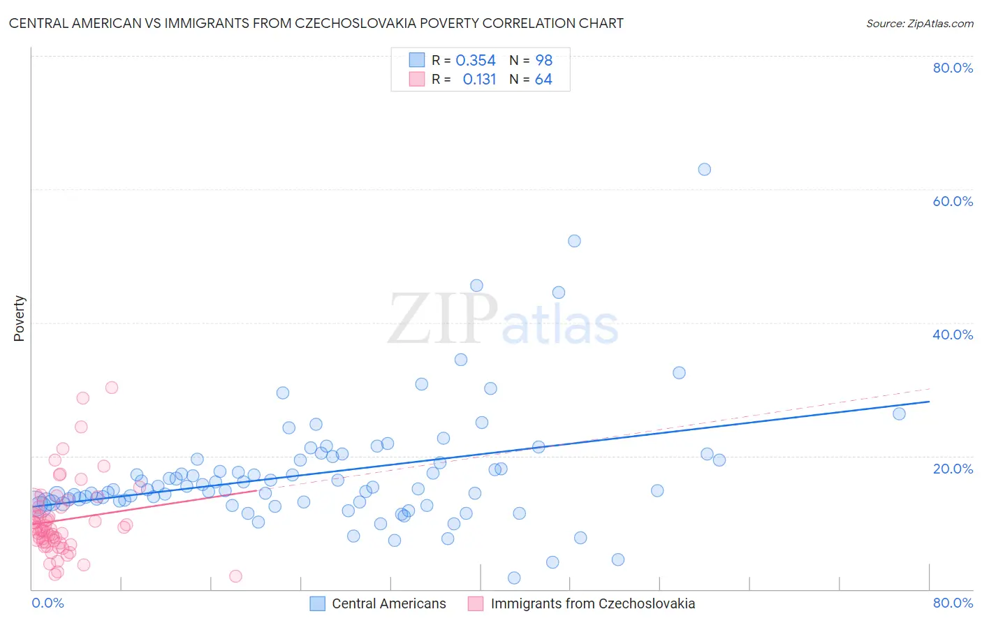 Central American vs Immigrants from Czechoslovakia Poverty