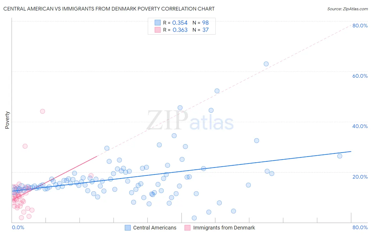 Central American vs Immigrants from Denmark Poverty