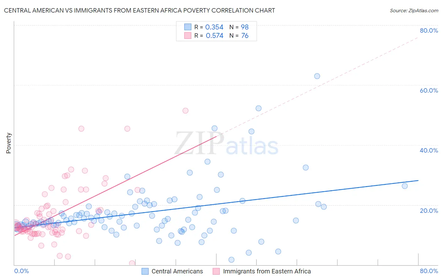 Central American vs Immigrants from Eastern Africa Poverty