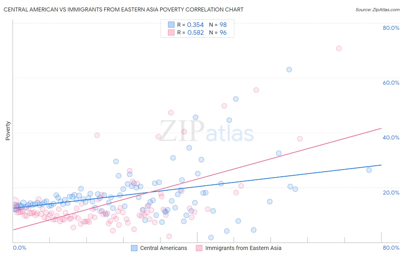 Central American vs Immigrants from Eastern Asia Poverty