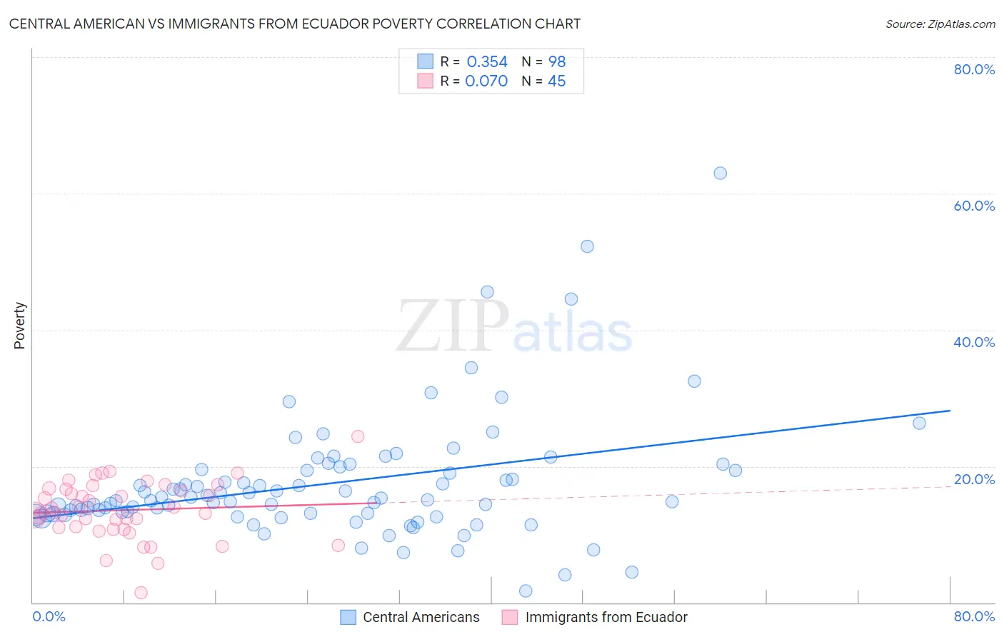 Central American vs Immigrants from Ecuador Poverty