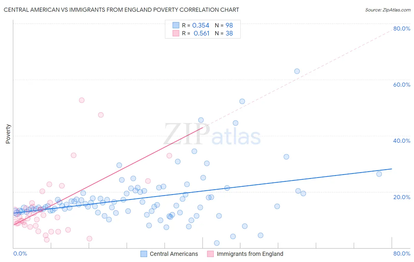 Central American vs Immigrants from England Poverty