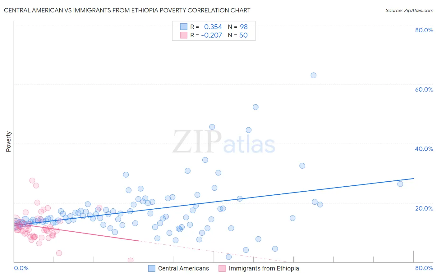 Central American vs Immigrants from Ethiopia Poverty