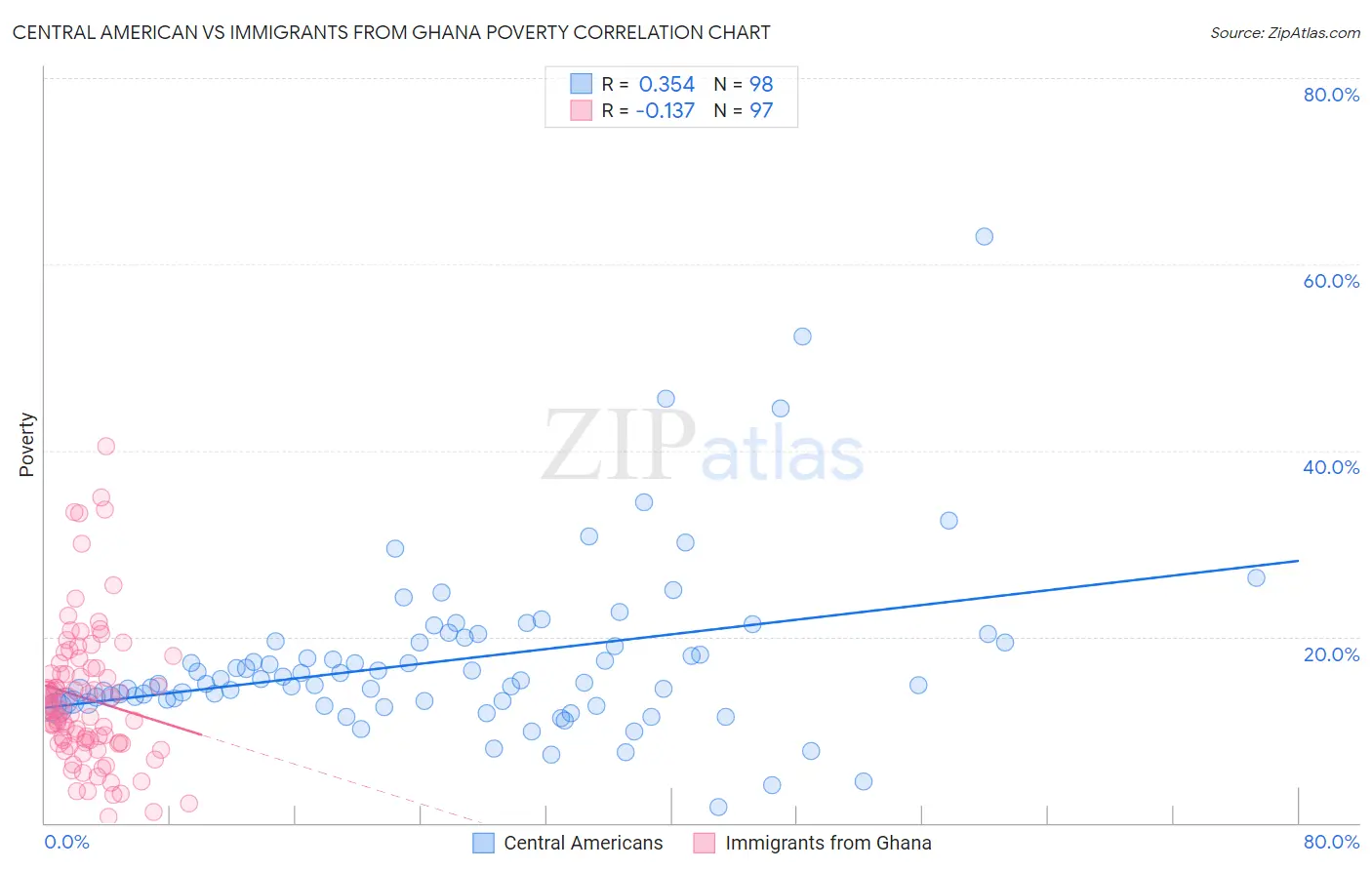 Central American vs Immigrants from Ghana Poverty