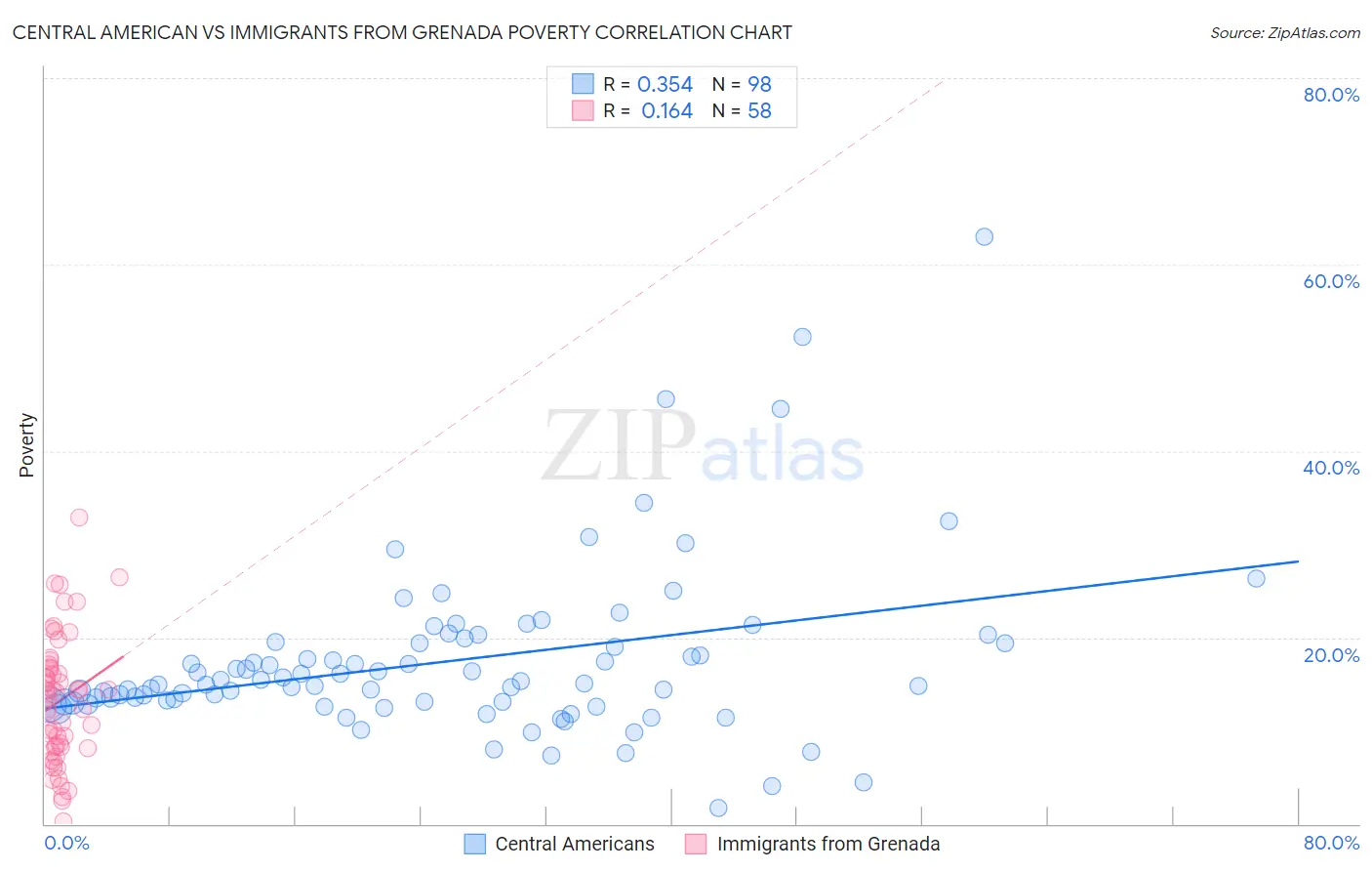 Central American vs Immigrants from Grenada Poverty