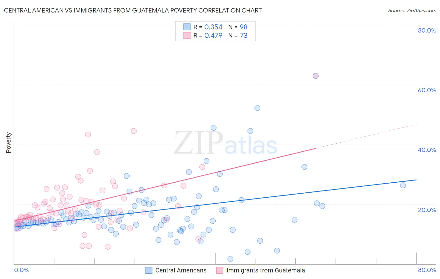 Central American vs Immigrants from Guatemala Poverty