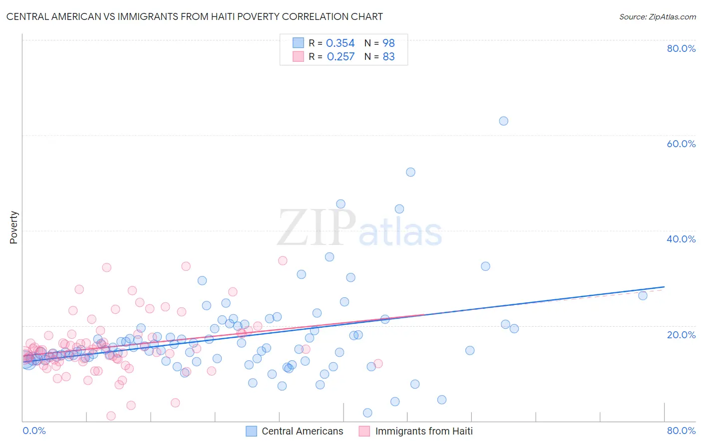 Central American vs Immigrants from Haiti Poverty