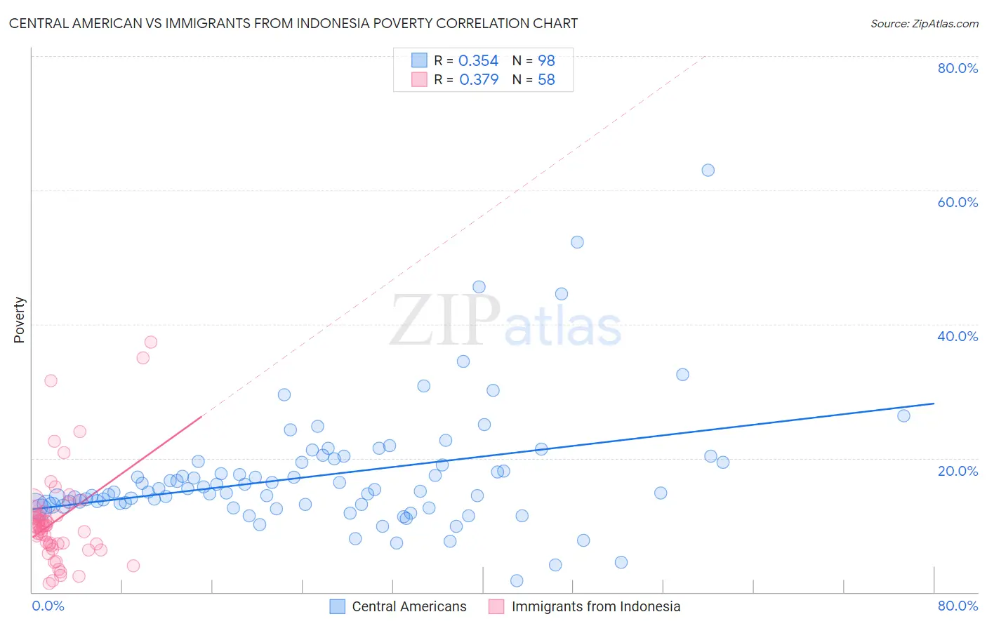 Central American vs Immigrants from Indonesia Poverty