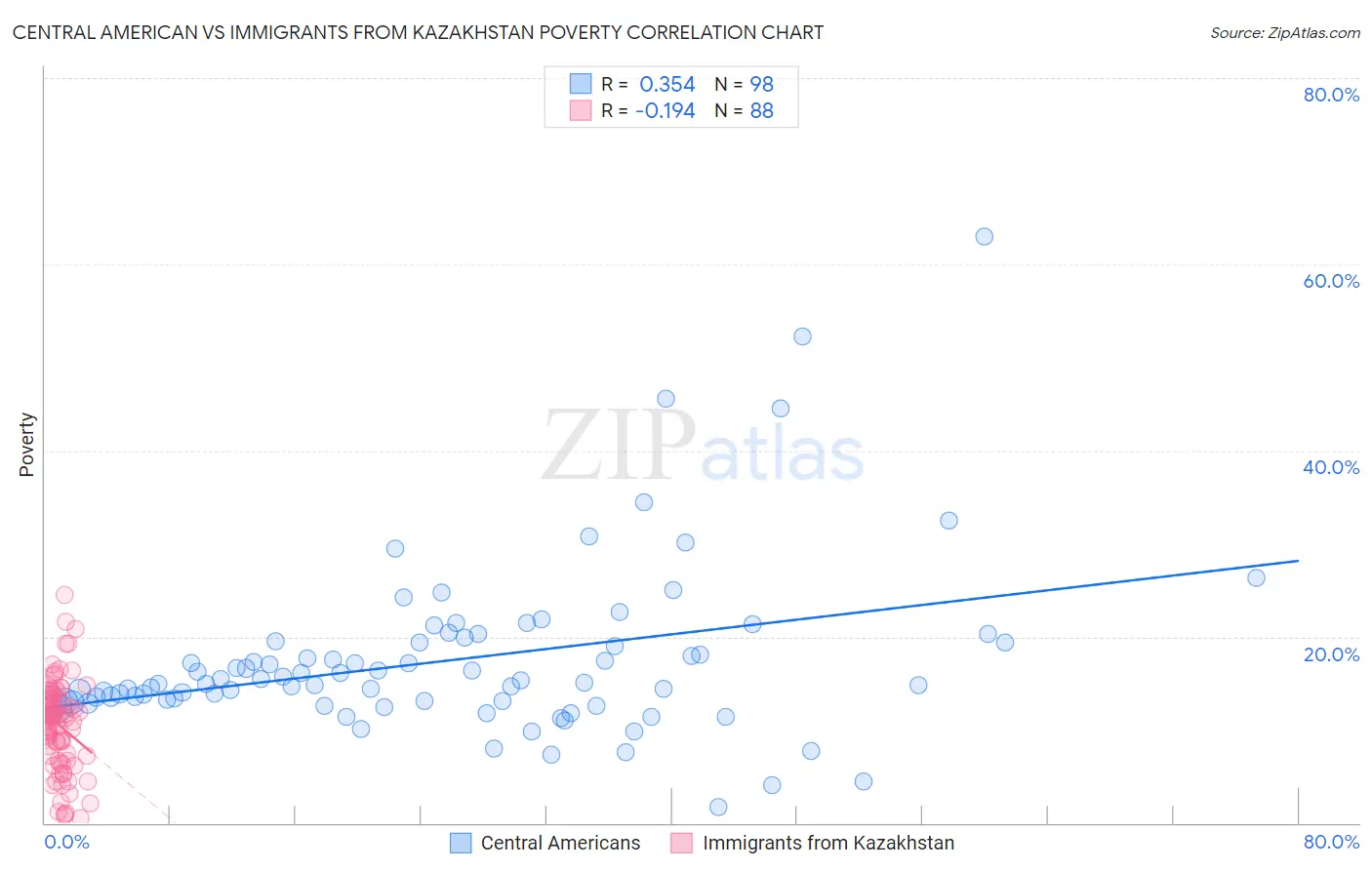 Central American vs Immigrants from Kazakhstan Poverty