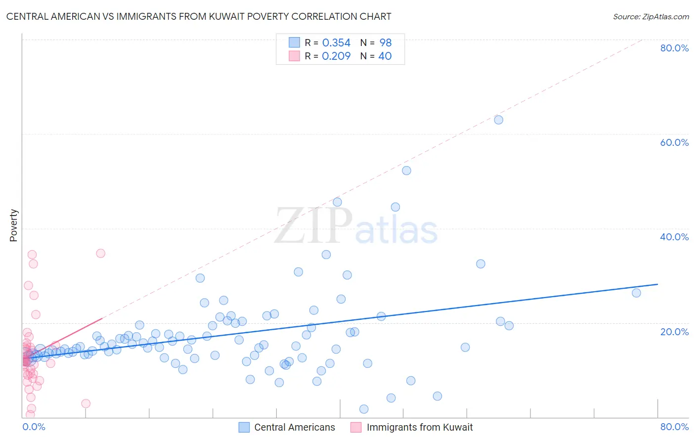 Central American vs Immigrants from Kuwait Poverty