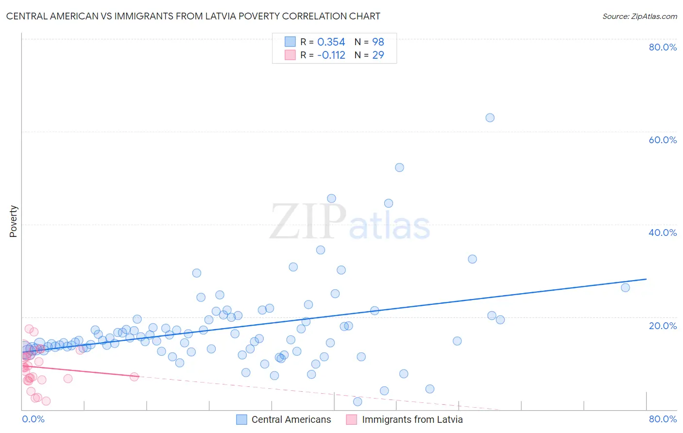 Central American vs Immigrants from Latvia Poverty