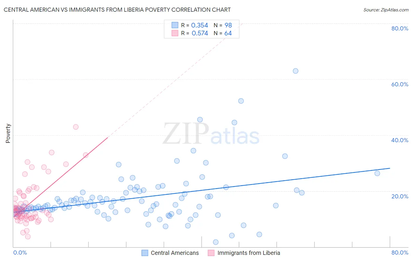 Central American vs Immigrants from Liberia Poverty