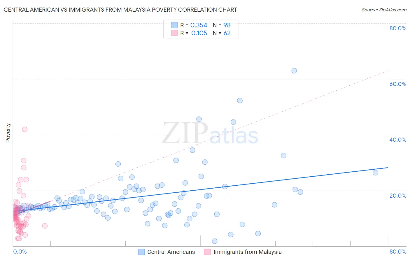 Central American vs Immigrants from Malaysia Poverty