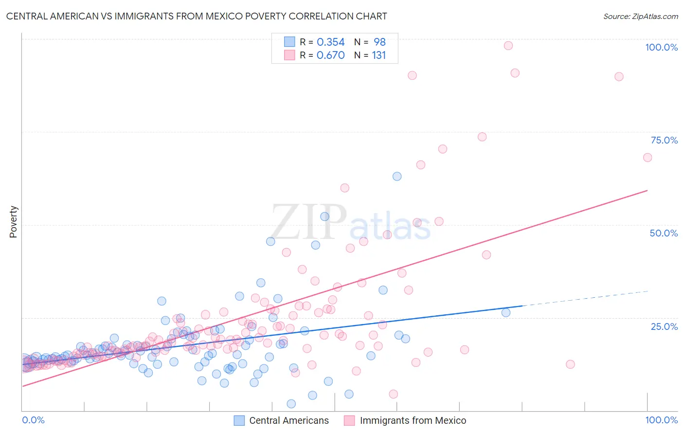 Central American vs Immigrants from Mexico Poverty