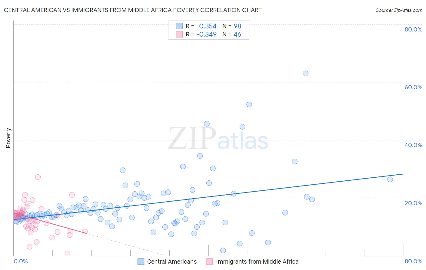 Central American vs Immigrants from Middle Africa Poverty