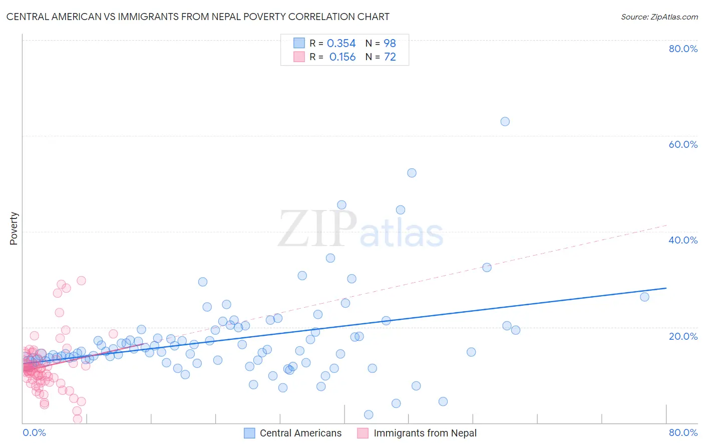 Central American vs Immigrants from Nepal Poverty