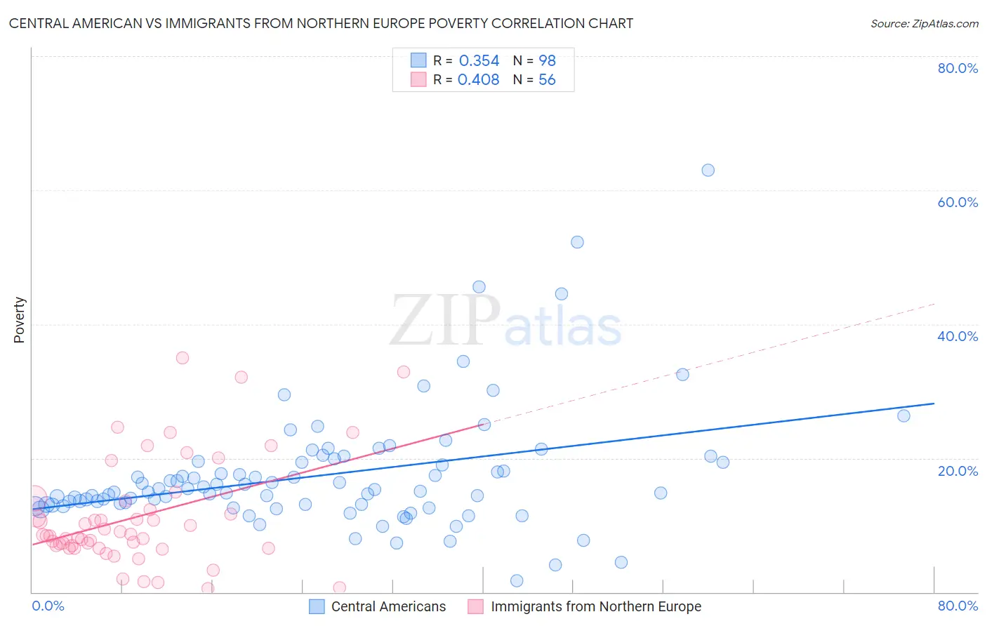 Central American vs Immigrants from Northern Europe Poverty