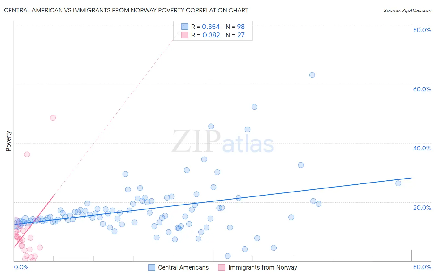 Central American vs Immigrants from Norway Poverty