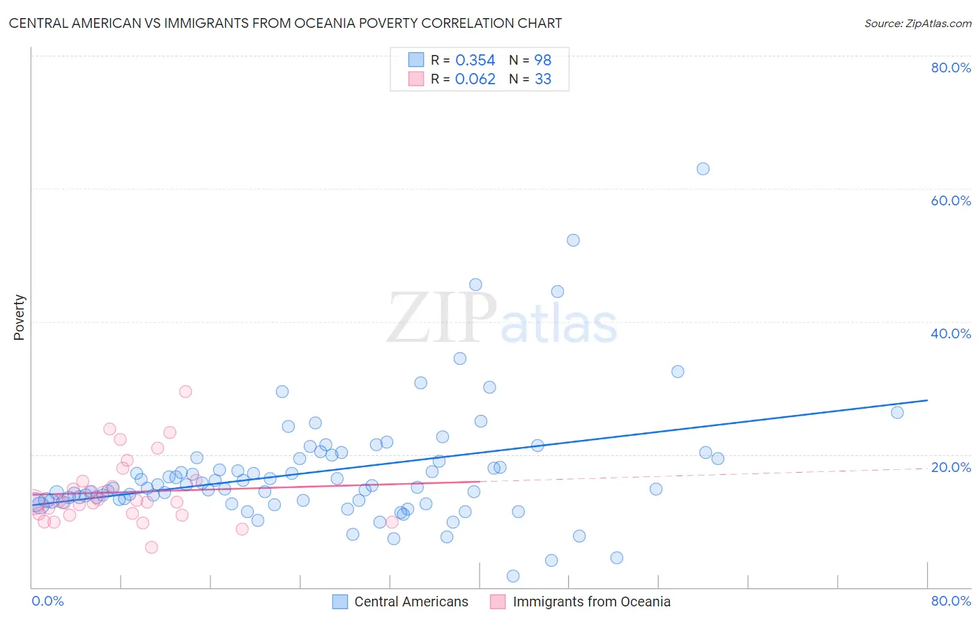 Central American vs Immigrants from Oceania Poverty